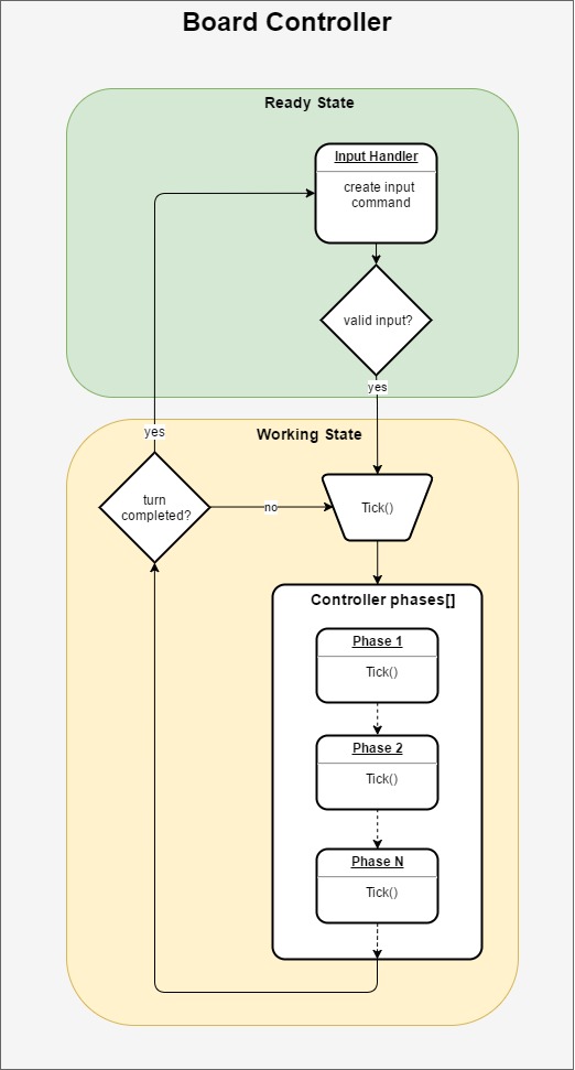Board Controller FSM