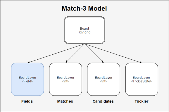 Match3 model